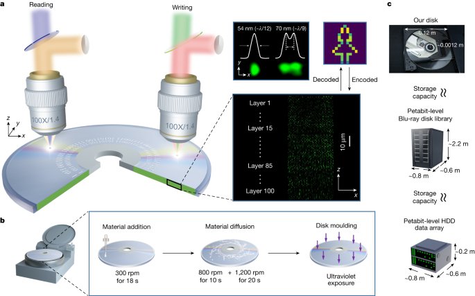 A 3D nanoscale optical disk memory with petabit capacity