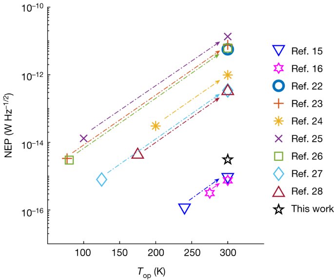 Room temperature operation of germanium–silicon single-photon avalanche diode