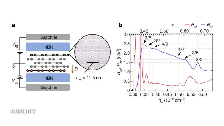 Fractional quantum Hall effect at zero magnetic field observed in an unexpected material