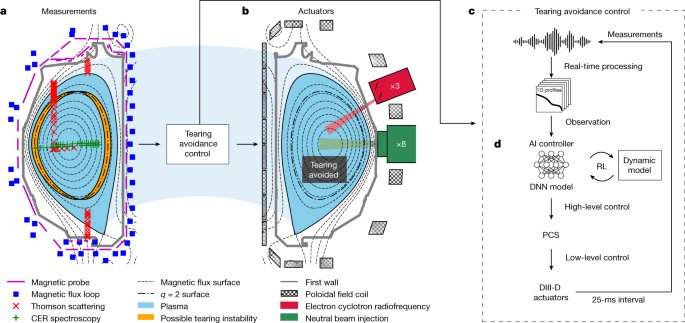 Avoiding fusion plasma tearing instability with deep reinforcement learning