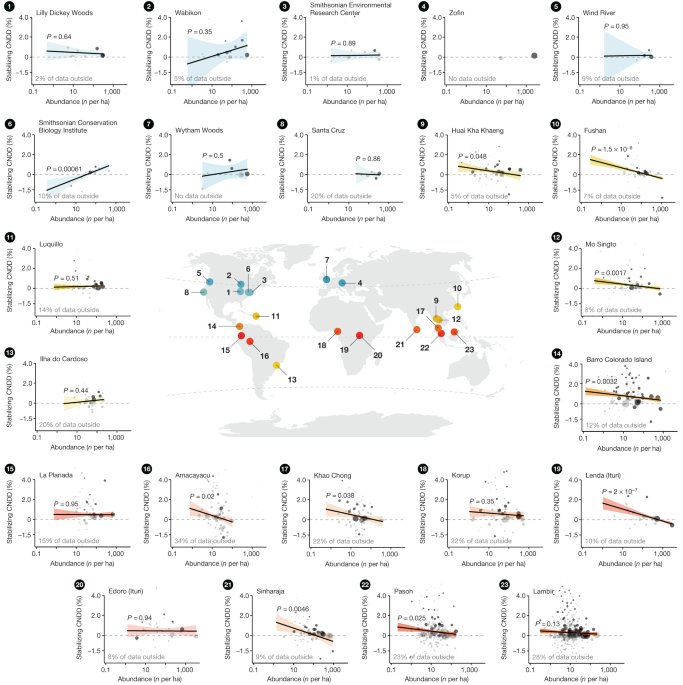 Latitudinal patterns in stabilizing density dependence of forest communities