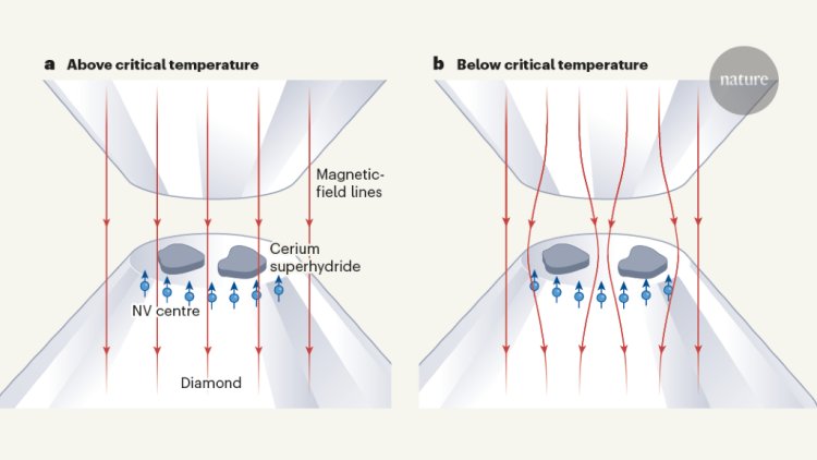 Quantum sensor settles debate about superconductivity in hydrides