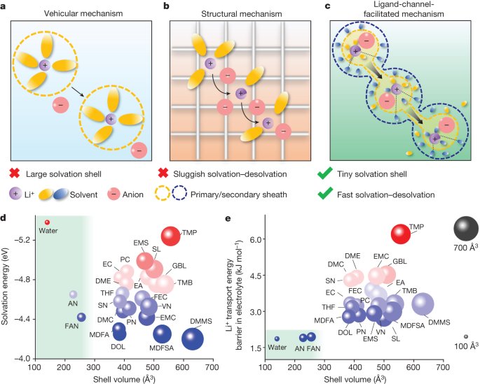 Ligand-channel-enabled ultrafast Li-ion conduction