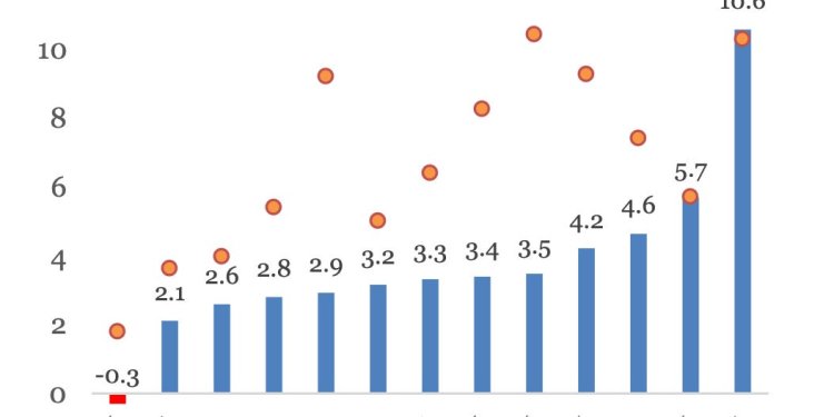 China is the only major economy dealing with deflation