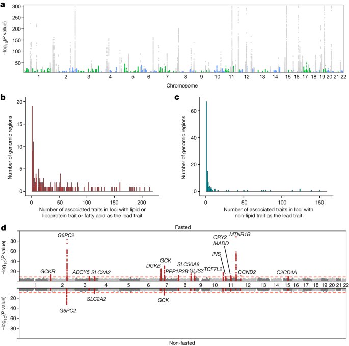 Genome-wide characterization of circulating metabolic biomarkers