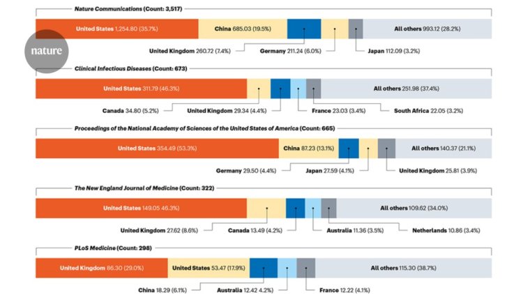 Numbers highlight US dominance in clinical research