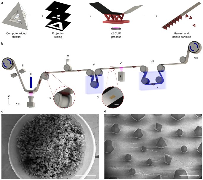 Roll-to-roll, high-resolution 3D printing of shape-specific particles